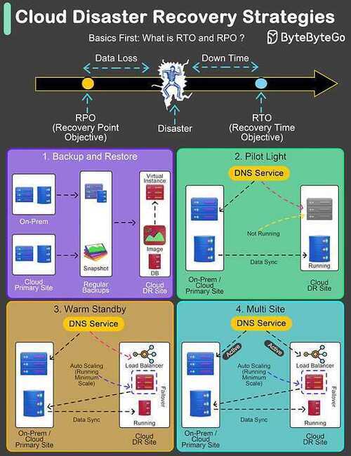 Disaster Recovery